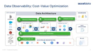 © 2023 — Confidential & Proprietary
Data Observability: Cost-Value Optimization
6
ML & AI
DATA
APPLICATIONS
DATA SOURCES
DATA PIPELINE ORCHESTRATION
DASHBOARDS
RAW LANDING ZONE CONSUMPTION ZONE
ENRICHED ZONE
STREAMING
APPS
RDBMS
FILE / OBJECT
ON-PREM
DATA LAKE
…
Recency & Redundancy
$
Data Quality Automation
$
Over-provisioning
$ Utilization & Cost
$
Design trade-offs
$
Data Architecture
 