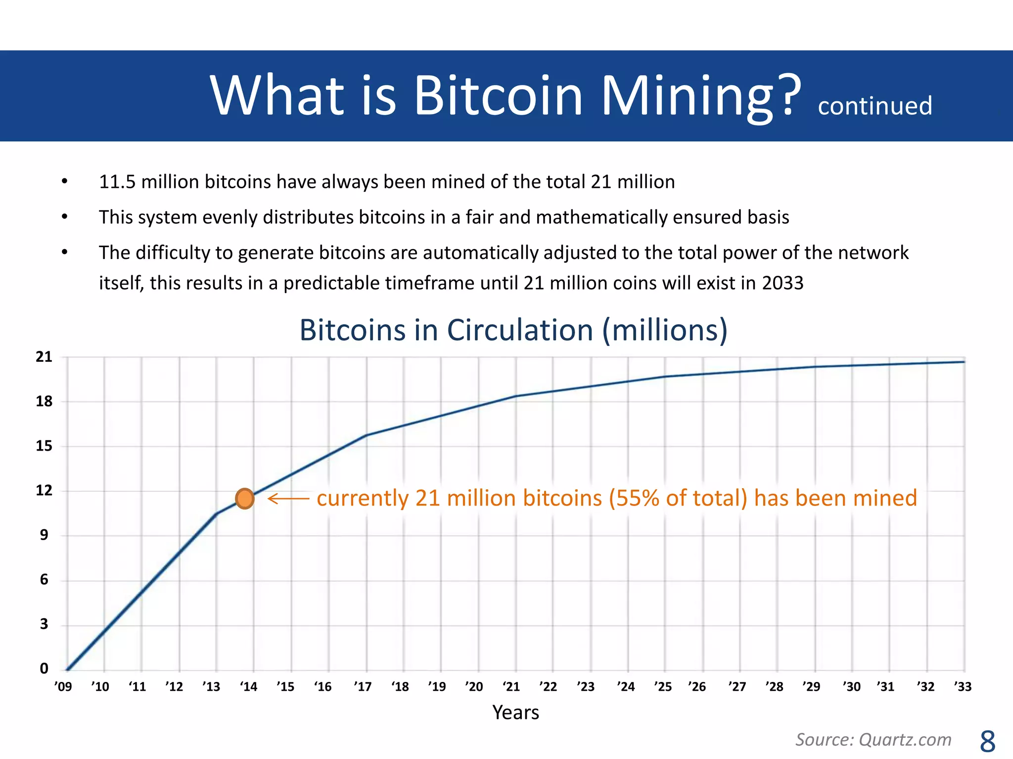 What is Bitcoin Mining? continued
•

11.5 million bitcoins have always been mined of the total 21 million

•

This system evenly distributes bitcoins in a fair and mathematically ensured basis

•

.

The difficulty to generate bitcoins are automatically adjusted to the total power of the network
itself, this results in a predictable timeframe until 21 million coins will exist in 2033

Bitcoins in Circulation (millions)
21
18
15

12

currently 21 million bitcoins (55% of total) has been mined

9
6
3
0
’09

’10

‘11

’12

’13

‘14

’15

‘16

’17

‘18

’19

’20

‘21

’22

’23

’24

’25

’26

’27

’28

’29

’30

’31

’32

’33

Years
Source: Quartz.com

8

 
