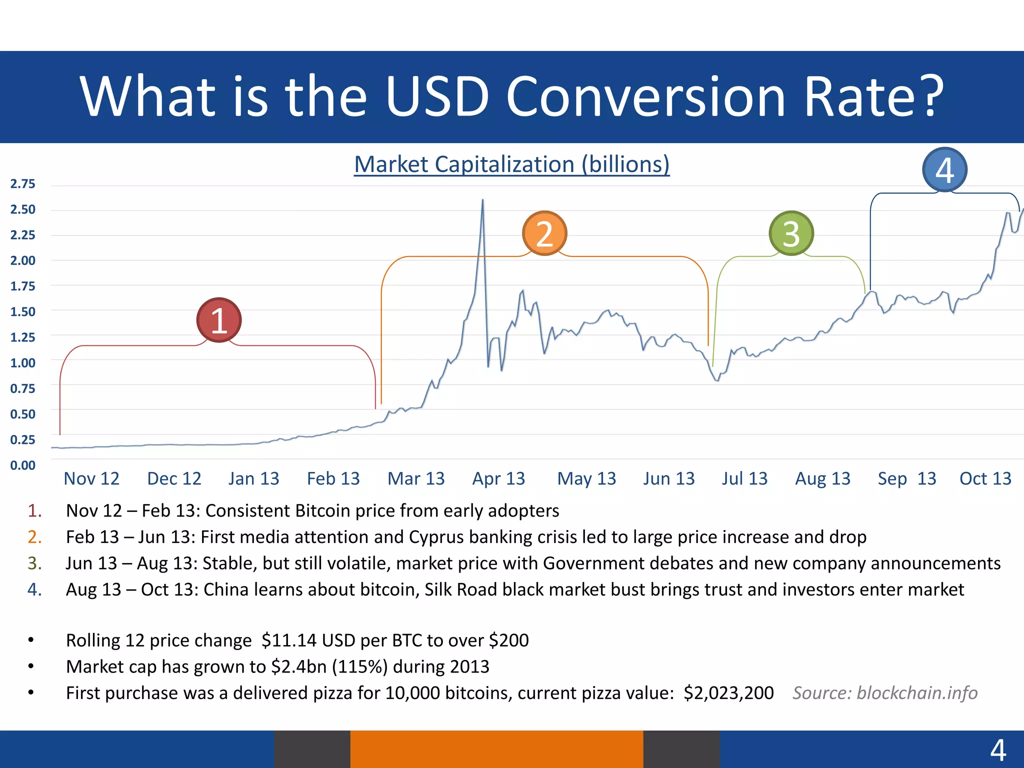 What is the USD Conversion Rate?
Market Capitalization (billions)

2.75
2.50

4

2

2.25
2.00

3

1.75

1

1.50
1.25
1.00
0.75
0.50
0.25
0.00

Nov 12

Dec 12

Jan 13

Feb 13

Mar 13

Apr 13

May 13

Jun 13

Jul 13

Aug 13

Sep 13

Oct 13

1.
2.
3.
4.

Nov 12 – Feb 13: Consistent Bitcoin price from early adopters
Feb 13 – Jun 13: First media attention and Cyprus banking crisis led to large price increase and drop
Jun 13 – Aug 13: Stable, but still volatile, market price with Government debates and new company announcements
Aug 13 – Oct 13: China learns about bitcoin, Silk Road black market bust brings trust and investors enter market

•
•
•

Rolling 12 price change $11.14 USD per BTC to over $200
Market cap has grown to $2.4bn (115%) during 2013
First purchase was a delivered pizza for 10,000 bitcoins, current pizza value: $2,023,200 Source: blockchain.info

4

 