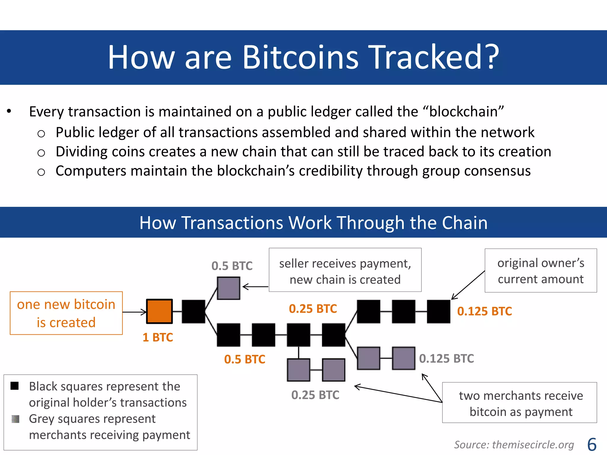 How are Bitcoins Tracked?
•

Every transaction is maintained on a public ledger called the “blockchain”
o Public ledger of all transactions assembled and shared within the network
o Dividing coins creates a new chain that can still be traced back to its creation
o Computers maintain the blockchain’s credibility through group consensus

How Transactions Work Through the Chain
0.5 BTC

one new bitcoin
is created

original owner’s
current amount

seller receives payment,
new chain is created
0.25 BTC

0.125 BTC

1 BTC
0.125 BTC

0.5 BTC
Black squares represent the
original holder’s transactions
Grey squares represent
merchants receiving payment

0.25 BTC

two merchants receive
bitcoin as payment
Source: themisecircle.org

6

 