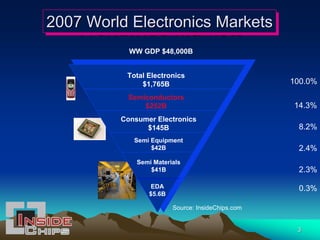 Ecosystem Environment for Starting a Semiconductor Company