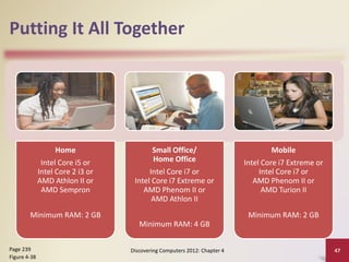 Putting It All Together
Home
Intel Core i5 or
Intel Core 2 i3 or
AMD Athlon II or
AMD Sempron
Minimum RAM: 2 GB
Small Office/
Home Office
Intel Core i7 or
Intel Core i7 Extreme or
AMD Phenom II or
AMD Athlon II
Minimum RAM: 4 GB
Mobile
Intel Core i7 Extreme or
Intel Core i7 or
AMD Phenom II or
AMD Turion II
Minimum RAM: 2 GB
Discovering Computers 2012: Chapter 4 47
Page 239
Figure 4-38
 