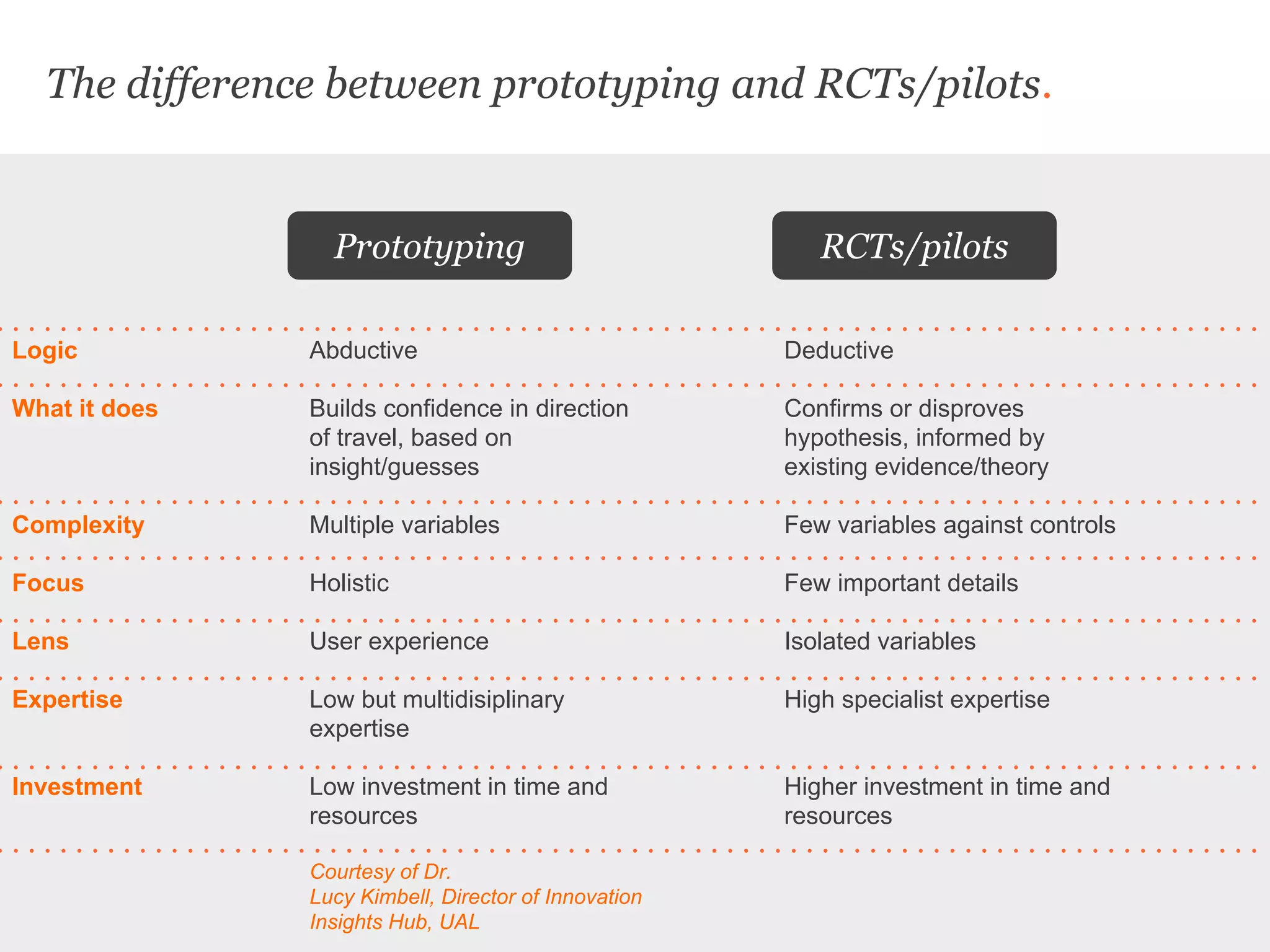 The difference between prototyping and RCTs/pilots.
Abductive
Builds confidence in direction
of travel, based on
insight/guesses
Multiple variables
Holistic
User experience
Low but multidisiplinary
expertise
Low investment in time and
resources
Courtesy of Dr.
Lucy Kimbell, Director of Innovation
Insights Hub, UAL
Prototyping RCTs/pilots
Deductive
Confirms or disproves
hypothesis, informed by
existing evidence/theory
Few variables against controls
Few important details
Isolated variables
High specialist expertise
Higher investment in time and
resources
Logic
What it does
Complexity
Focus
Lens
Expertise
Investment
 