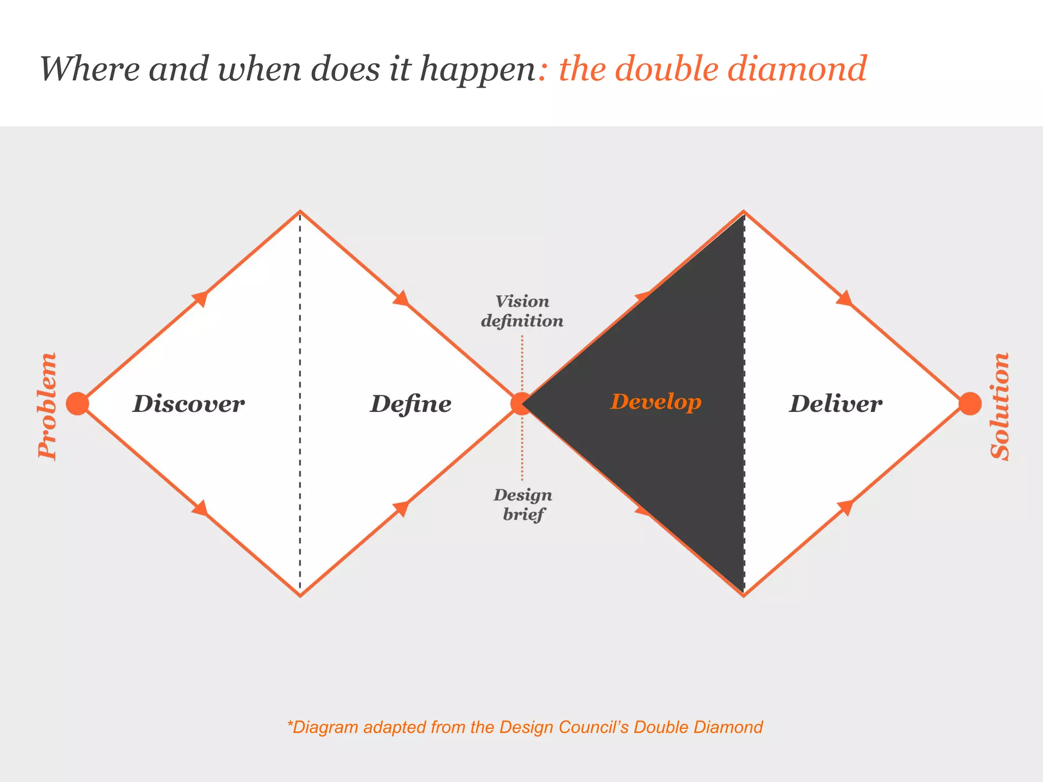 Where and when does it happen: the double diamond
*Diagram adapted from the Design Council’s Double Diamond
Develop
 