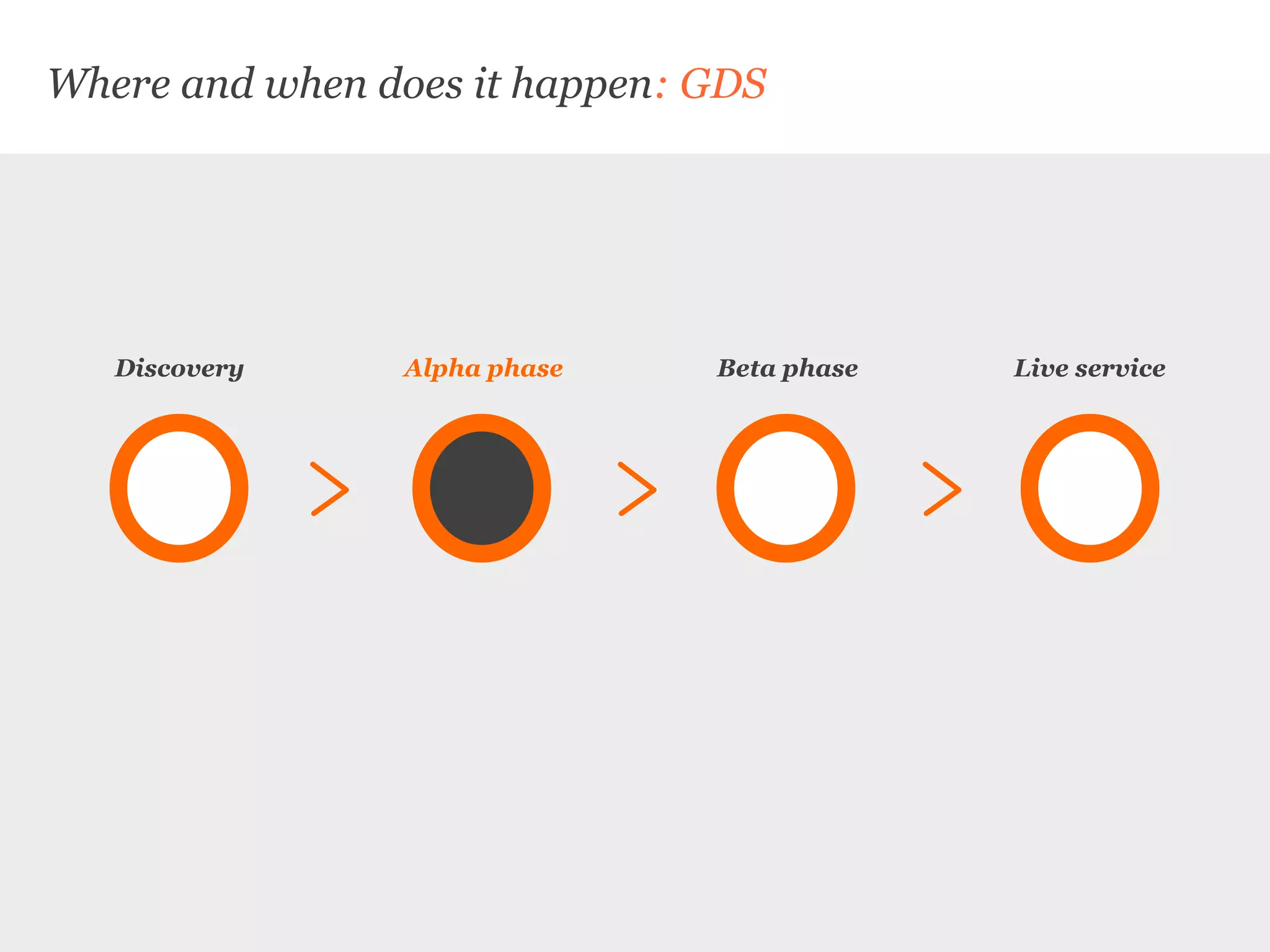 Where and when does it happen: GDS
Discovery Alpha phase Beta phase Live service
 