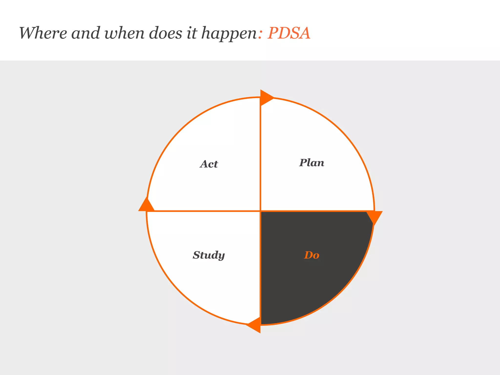Where and when does it happen: PDSA
Plan
DoStudy
Act
 