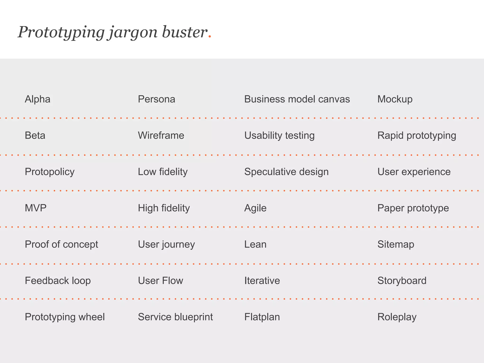 Prototyping jargon buster.
Alpha
Beta
Protopolicy
MVP
Proof of concept
Feedback loop
Prototyping wheel
Business model canvas
Usability testing
Speculative design
Agile
Lean
Iterative
Flatplan
Mockup
Rapid prototyping
User experience
Paper prototype
Sitemap
Storyboard
Roleplay
Persona
Wireframe
Low fidelity
High fidelity
User journey
User Flow
Service blueprint
 