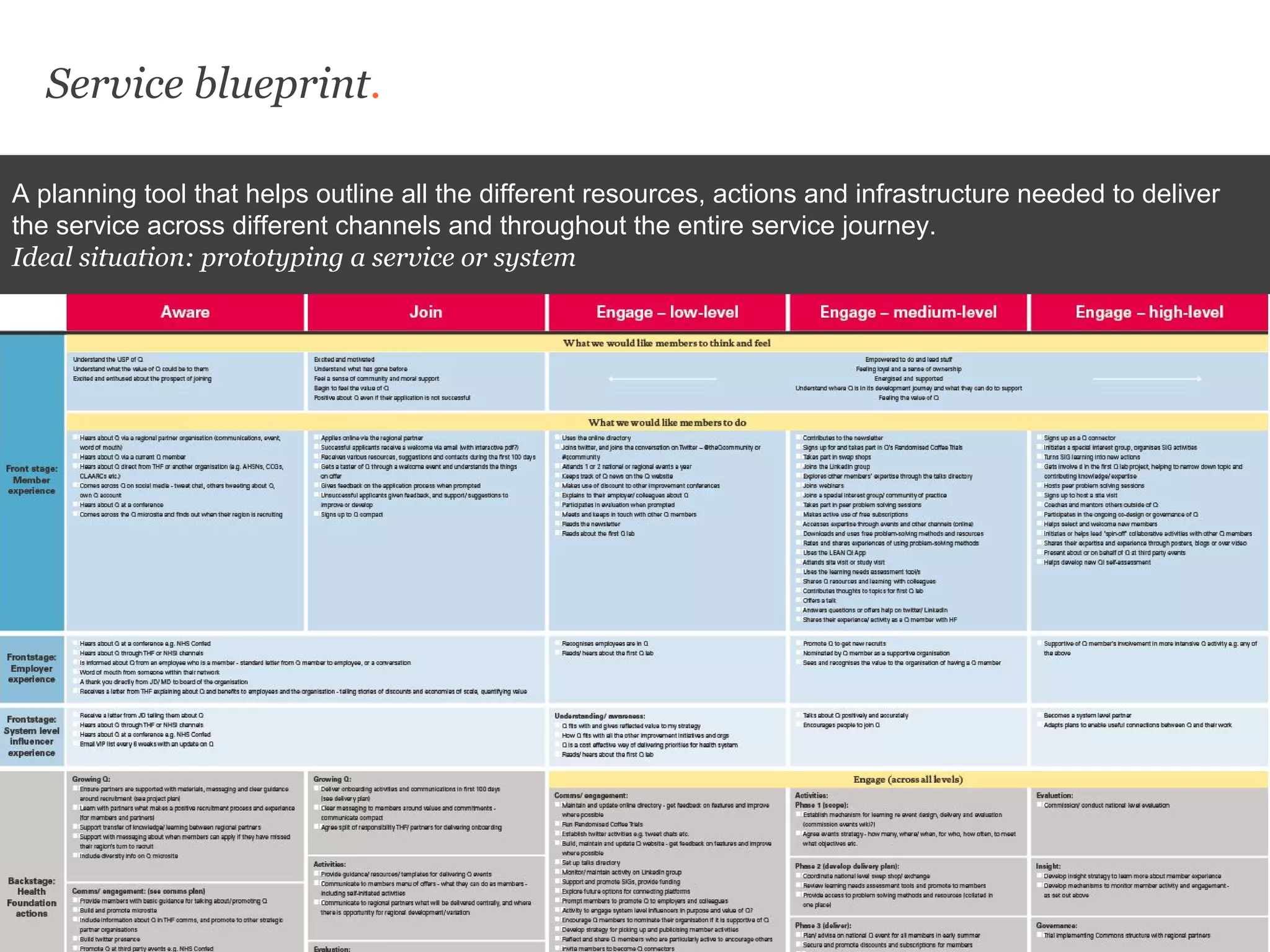 Service blueprint.
A planning tool that helps outline all the different resources, actions and infrastructure needed to deliver
the service across different channels and throughout the entire service journey.
Ideal situation: prototyping a service or system
 