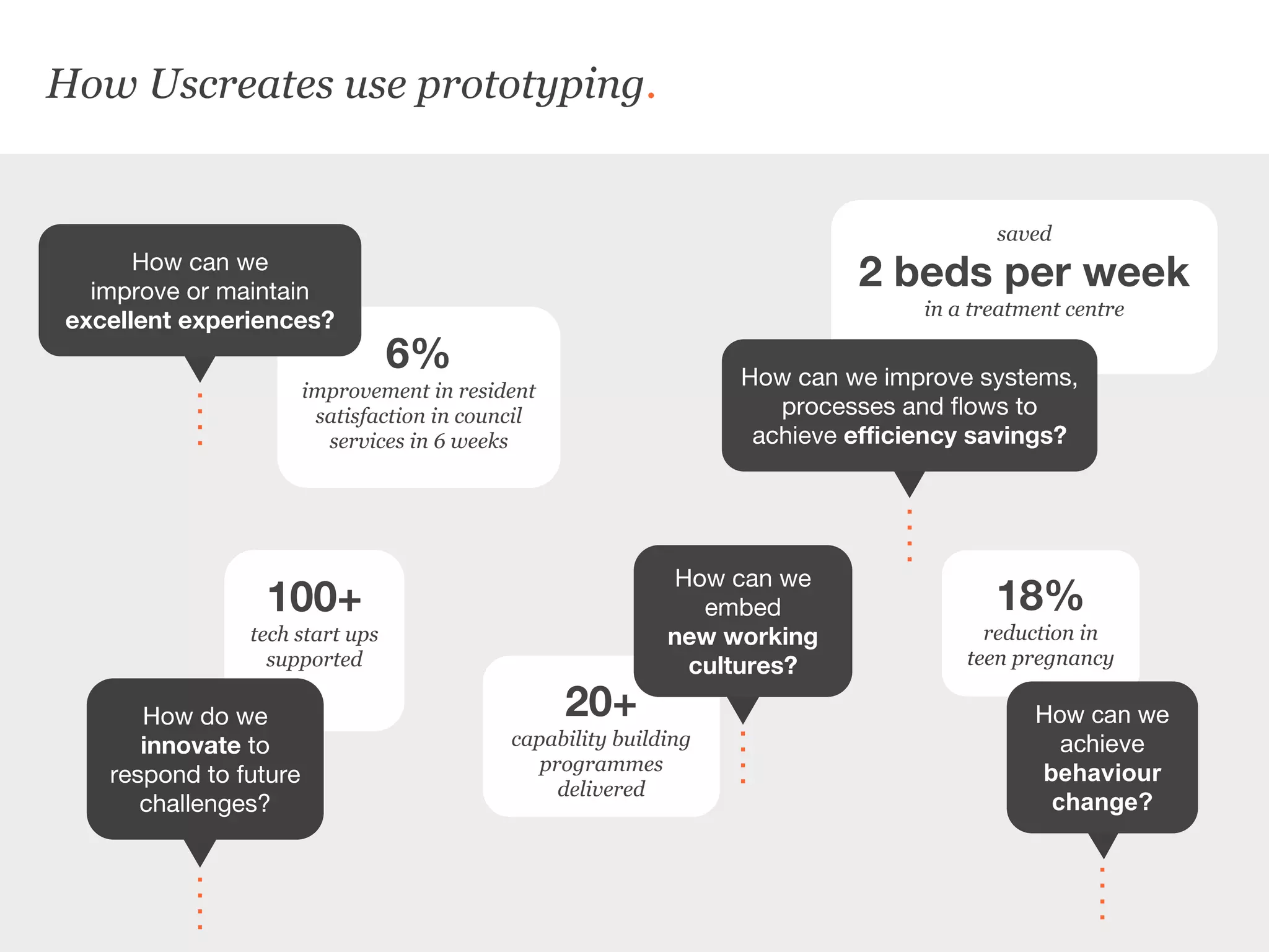 How Uscreates use prototyping.
6%
improvement in resident
satisfaction in council
services in 6 weeks
100+
tech start ups
supported
18%
reduction in
teen pregnancy
saved
2 beds per week
in a treatment centre
20+
capability building
programmes
delivered
How can we
improve or maintain
excellent experiences?
How do we
innovate to
respond to future
challenges?
How can we
achieve
behaviour
change?
How can we improve systems,
processes and flows to
achieve efficiency savings?
How can we
embed
new working
cultures?
 