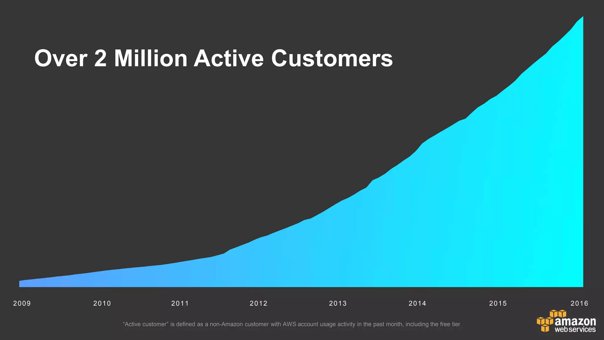2009 2010 2011 2012 2013 2014 20162015
“Active customer” is defined as a non-Amazon customer with AWS account usage activity in the past month, including the free tier
Over 2 Million Active Customers
 
