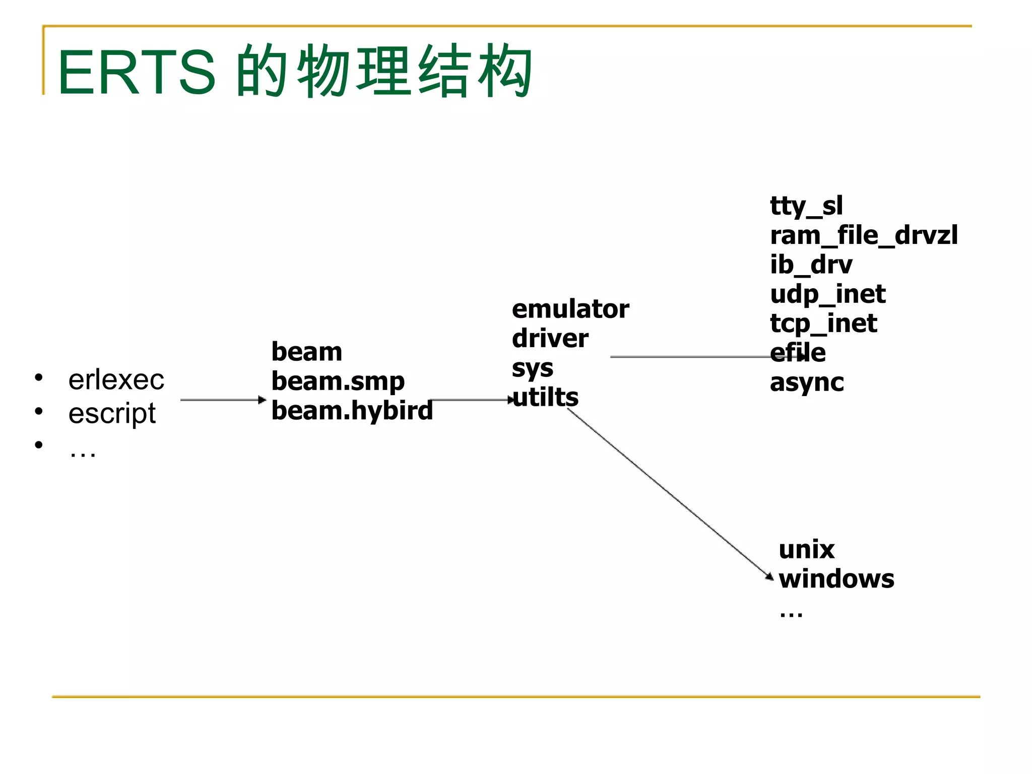 Inside the Erlang Vm