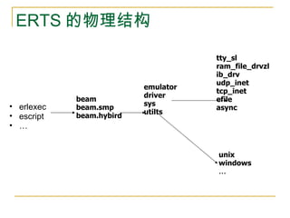 Inside the Erlang Vm