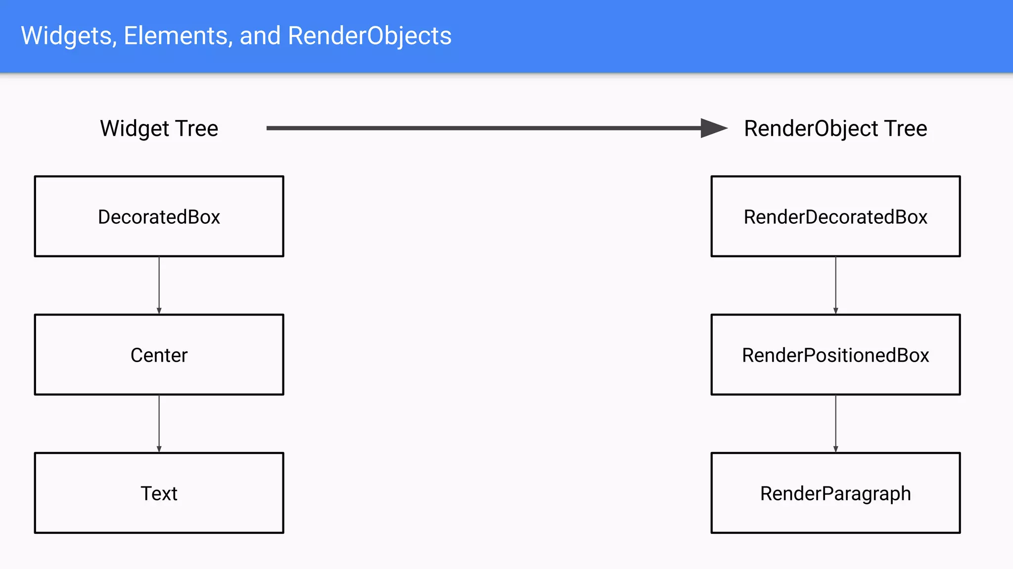 Widgets, Elements, and RenderObjects
Widget Tree
DecoratedBox
Center
Text
RenderObject Tree
RenderDecoratedBox
RenderPositionedBox
RenderParagraph
 