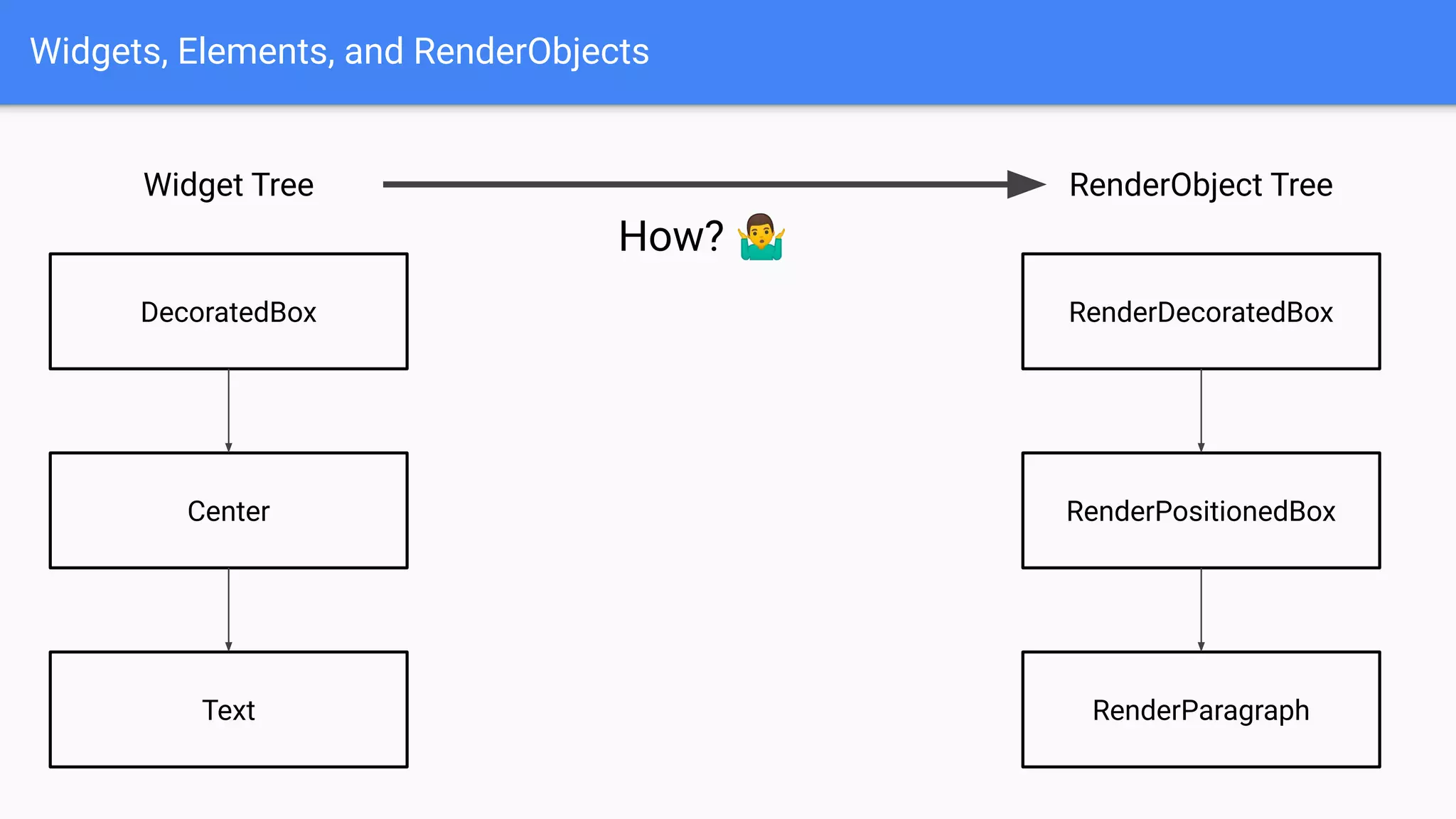 Widgets, Elements, and RenderObjects
Widget Tree
DecoratedBox
Center
Text
RenderObject Tree
RenderDecoratedBox
RenderPositionedBox
RenderParagraph
How? 🤷‍♂
 