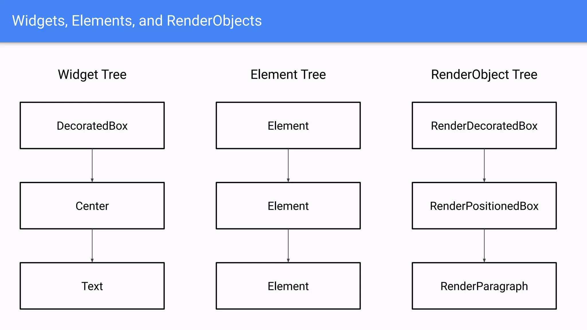 Widgets, Elements, and RenderObjects
Widget Tree
DecoratedBox
Center
Text
RenderObject Tree
RenderDecoratedBox
RenderPositionedBox
RenderParagraph
Element Tree
Element
Element
Element
 