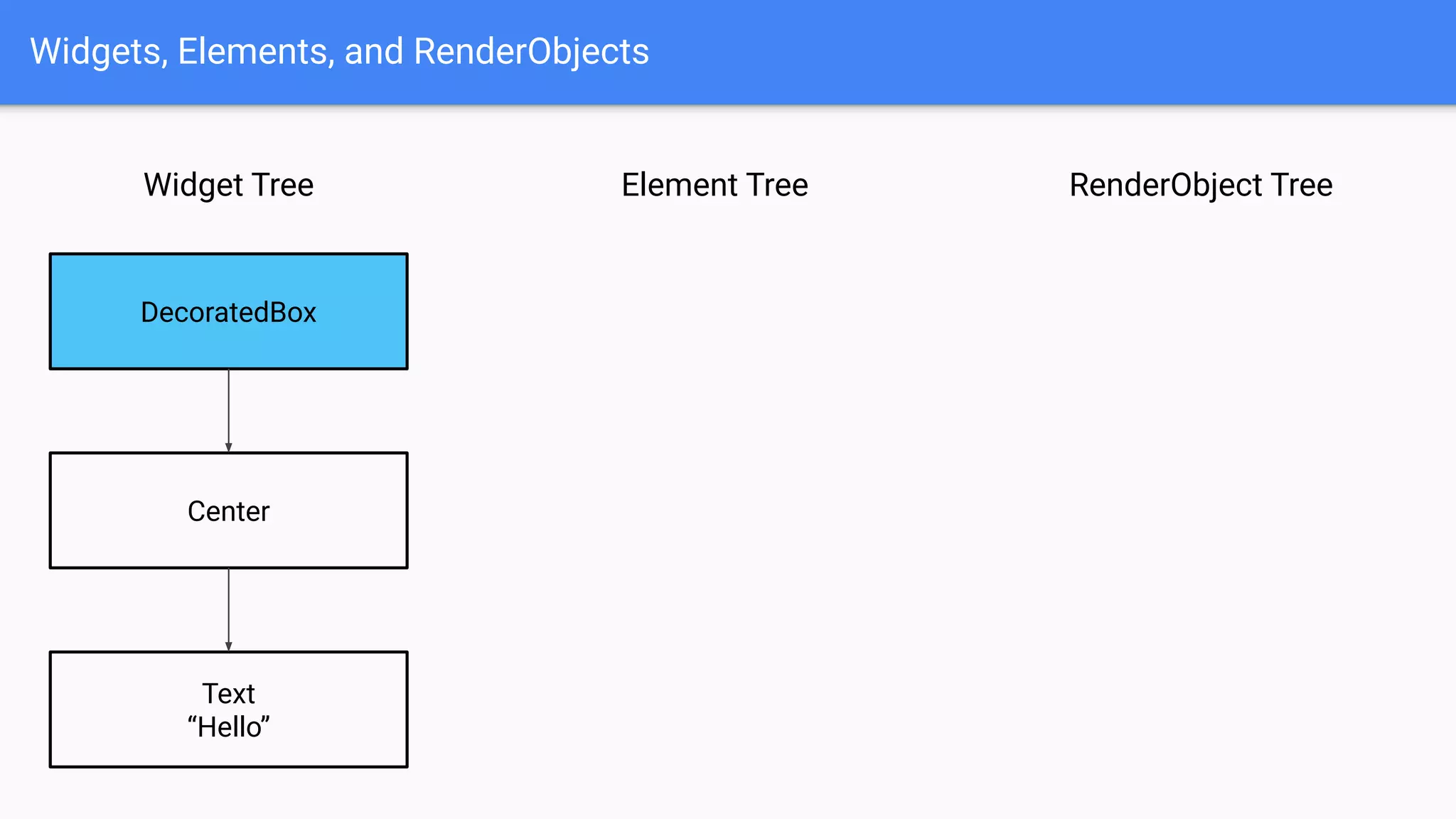Widgets, Elements, and RenderObjects
Widget Tree
DecoratedBox
Center
Text
“Hello”
RenderObject TreeElement Tree
 