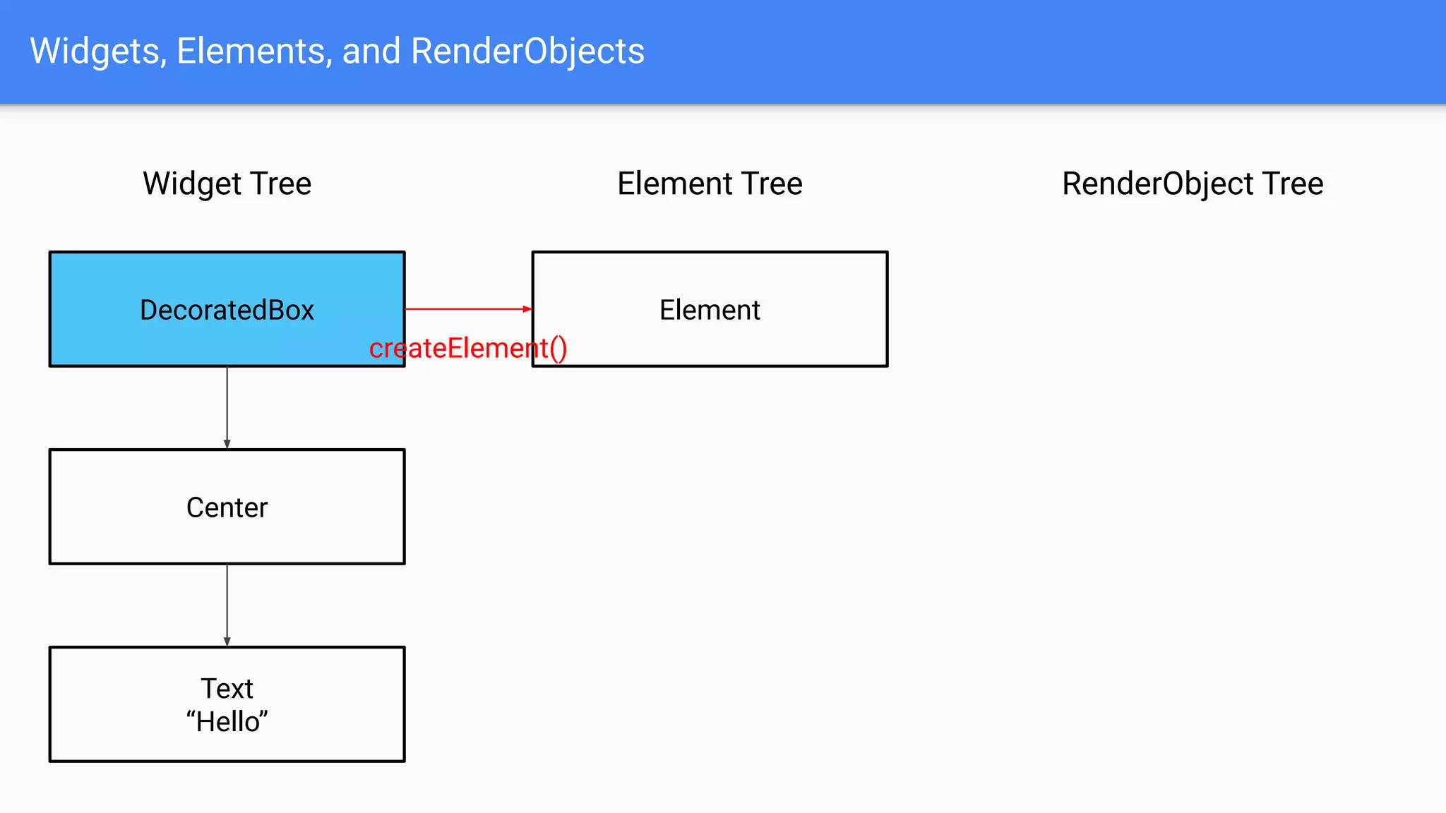 Widgets, Elements, and RenderObjects
Widget Tree
DecoratedBox
Center
Text
“Hello”
RenderObject TreeElement Tree
Element
createElement()
 