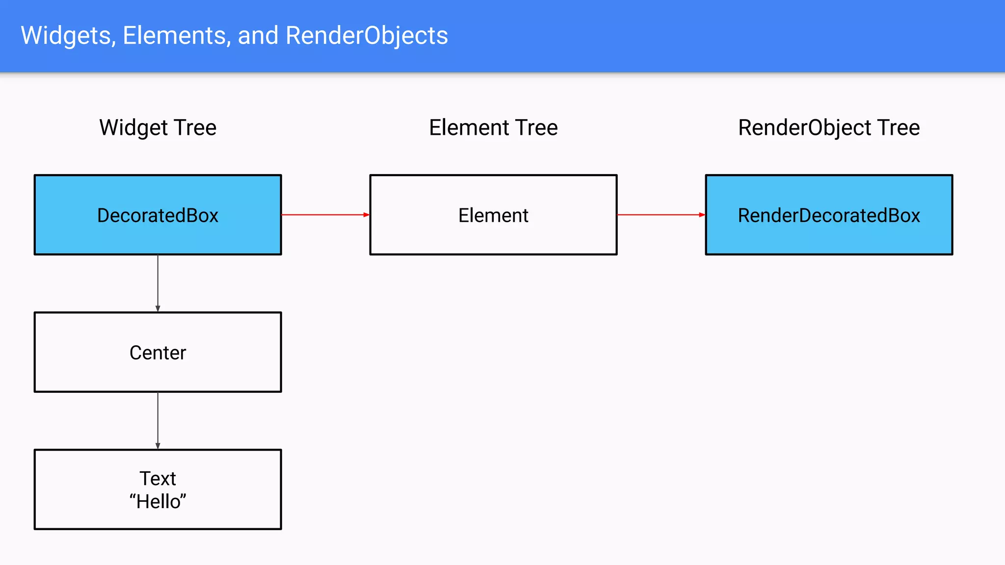 Widgets, Elements, and RenderObjects
Widget Tree
DecoratedBox
Center
Text
“Hello”
RenderObject TreeElement Tree
Element RenderDecoratedBox
 