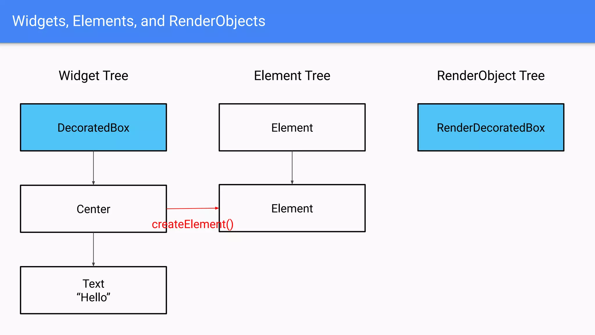 Widgets, Elements, and RenderObjects
Widget Tree
DecoratedBox
Center
Text
“Hello”
RenderObject TreeElement Tree
Element RenderDecoratedBox
Element
createElement()
 