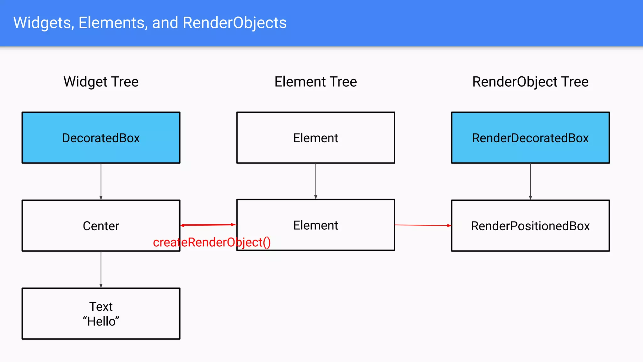 Widgets, Elements, and RenderObjects
Widget Tree
DecoratedBox
Center
Text
“Hello”
RenderObject TreeElement Tree
Element RenderDecoratedBox
Element
createRenderObject()
RenderPositionedBox
 