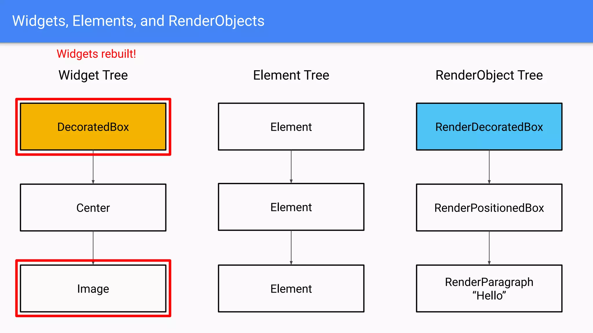 Widgets, Elements, and RenderObjects
Widget Tree
DecoratedBox
Center
Image
RenderObject TreeElement Tree
Element RenderDecoratedBox
Element RenderPositionedBox
RenderParagraph
“Hello”
Element
Widgets rebuilt!
 