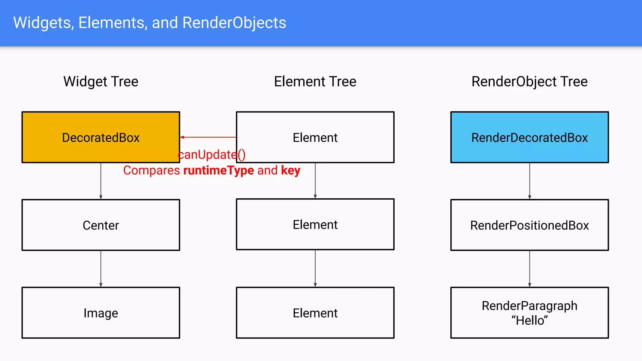Widgets, Elements, and RenderObjects
Widget Tree
DecoratedBox
Center
Image
RenderObject TreeElement Tree
Element RenderDecoratedBox
Element RenderPositionedBox
RenderParagraph
“Hello”
Element
canUpdate()
Compares runtimeType and key
 