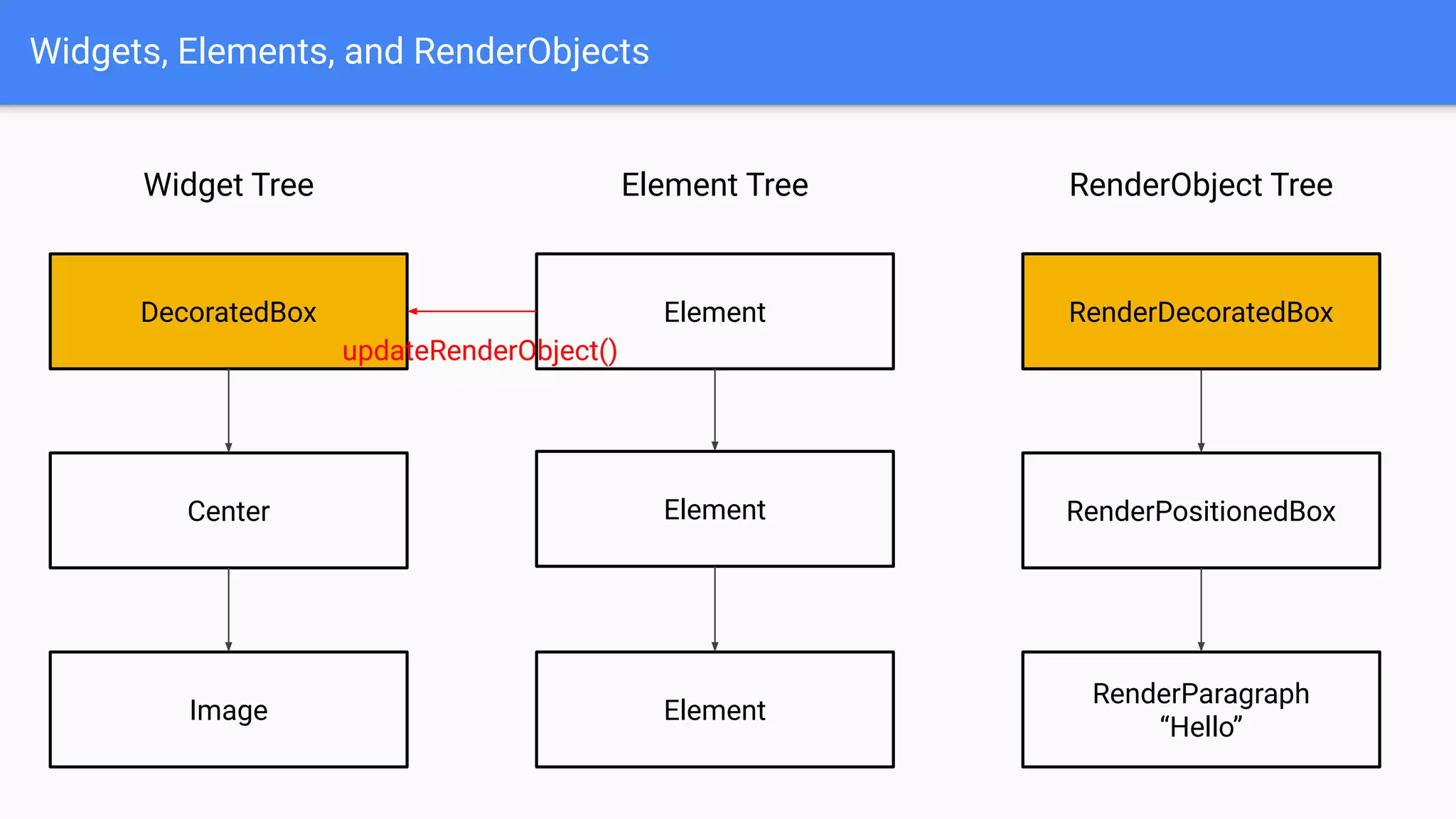 Widgets, Elements, and RenderObjects
Widget Tree
DecoratedBox
Center
Image
RenderObject TreeElement Tree
Element RenderDecoratedBox
Element RenderPositionedBox
RenderParagraph
“Hello”
Element
updateRenderObject()
RenderDecoratedBox
 