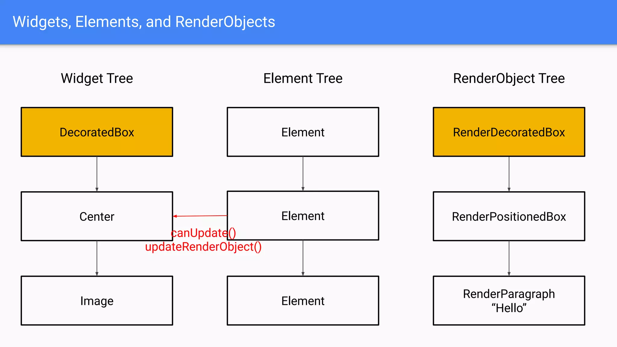 Widgets, Elements, and RenderObjects
Widget Tree
DecoratedBox
Center
Image
RenderObject TreeElement Tree
Element
Element RenderPositionedBox
RenderParagraph
“Hello”
Element
RenderDecoratedBox
canUpdate()
updateRenderObject()
 
