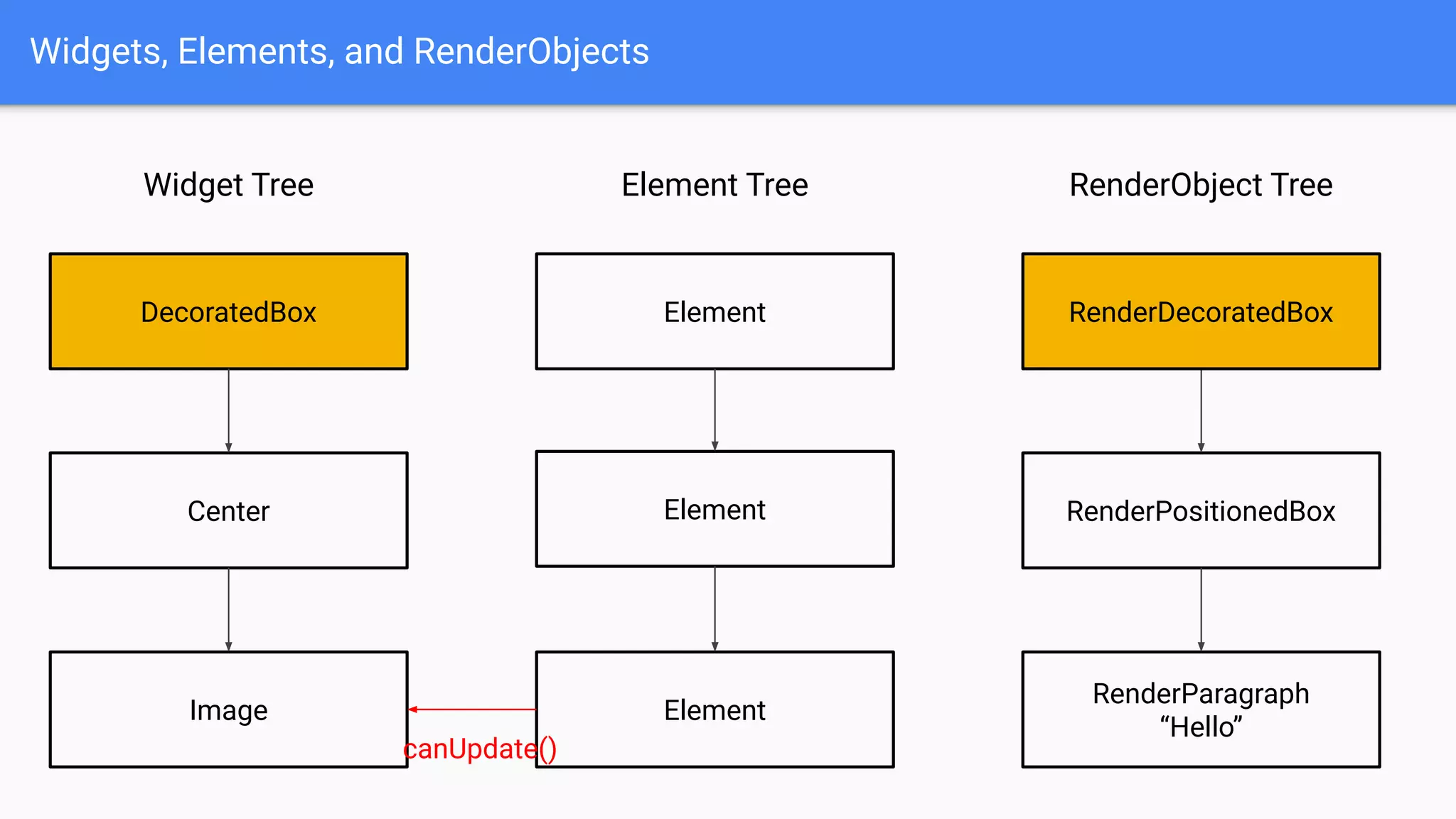 Widgets, Elements, and RenderObjects
Widget Tree
DecoratedBox
Center
Image
RenderObject TreeElement Tree
Element
Element RenderPositionedBox
RenderParagraph
“Hello”
Element
RenderDecoratedBox
canUpdate()
 
