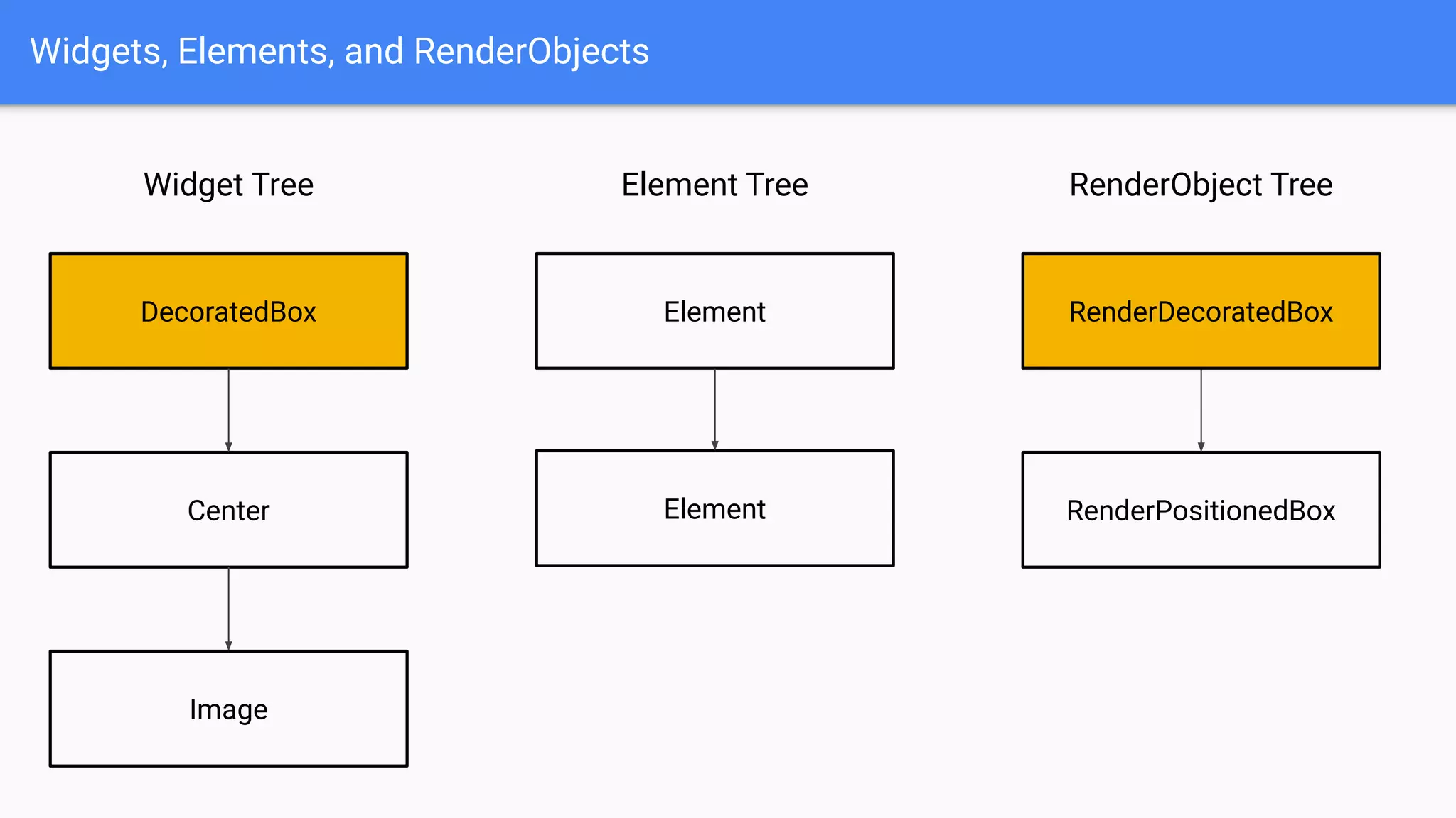 Widgets, Elements, and RenderObjects
Widget Tree
DecoratedBox
Center
Image
RenderObject TreeElement Tree
Element
Element RenderPositionedBox
RenderDecoratedBox
 