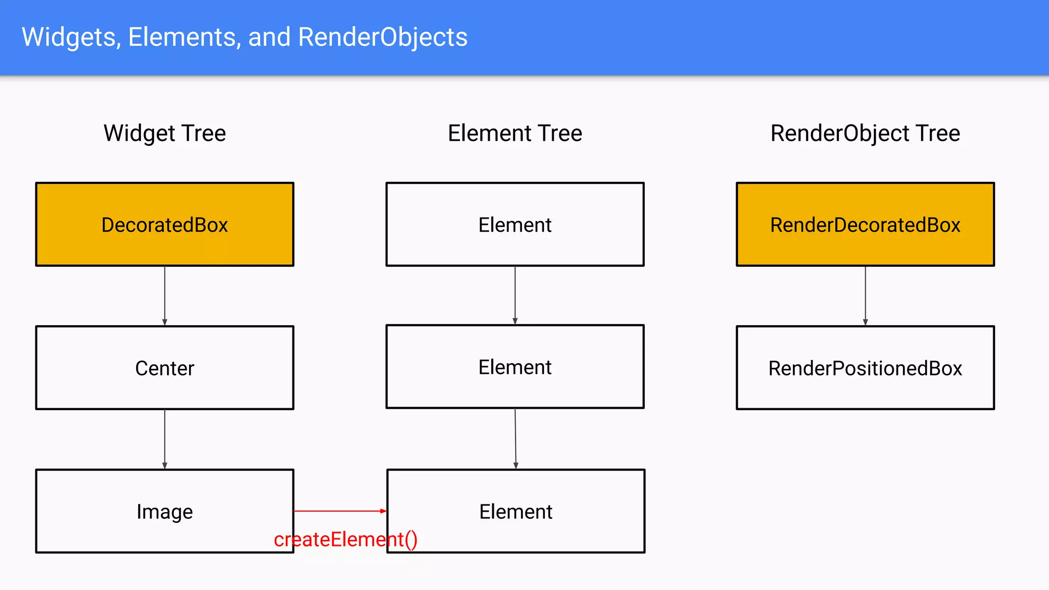 Widgets, Elements, and RenderObjects
Widget Tree
DecoratedBox
Center
Image
RenderObject TreeElement Tree
Element
Element RenderPositionedBox
RenderDecoratedBox
Element
createElement()
 