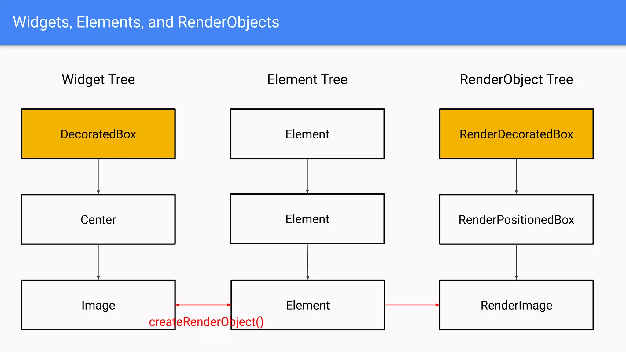 Widgets, Elements, and RenderObjects
Widget Tree
DecoratedBox
Center
Image
RenderObject TreeElement Tree
Element
Element RenderPositionedBox
RenderDecoratedBox
Element
createRenderObject()
RenderImage
 