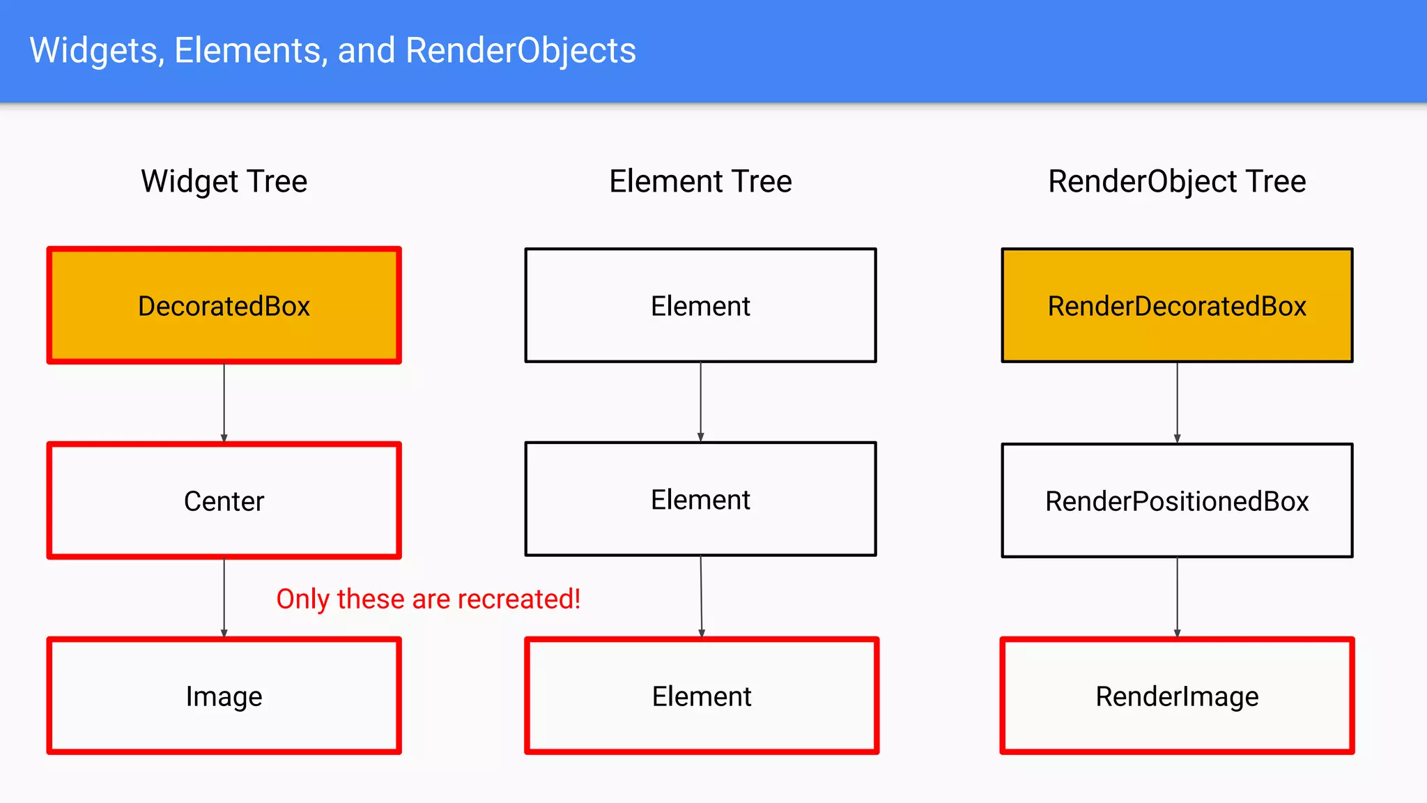 Widgets, Elements, and RenderObjects
Widget Tree
DecoratedBox
Center
Image
RenderObject TreeElement Tree
Element
Element RenderPositionedBox
RenderDecoratedBox
Element RenderImage
Only these are recreated!
 