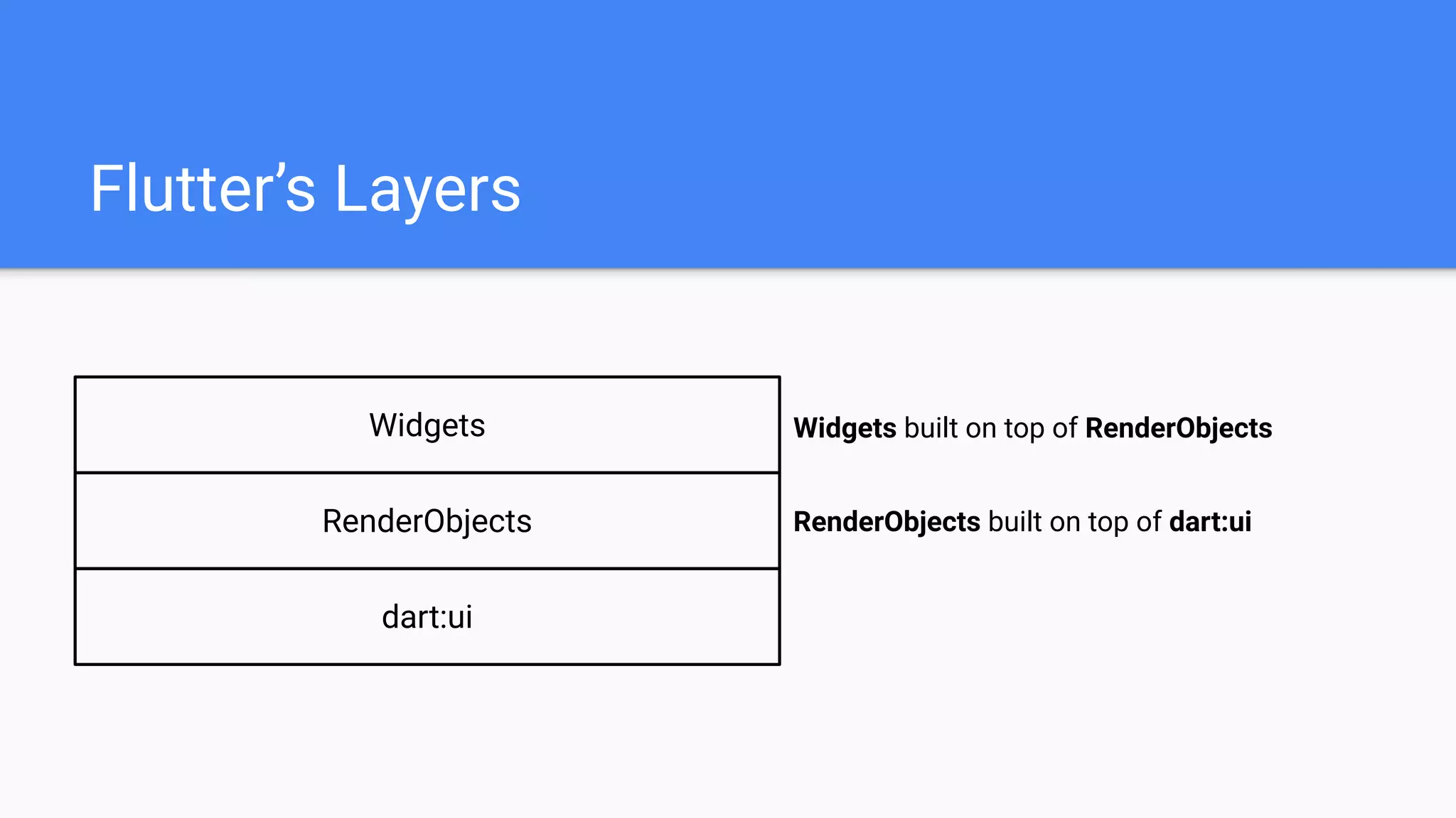 Flutter’s Layers
dart:ui
RenderObjects
Widgets
RenderObjects built on top of dart:ui
Widgets built on top of RenderObjects
 
