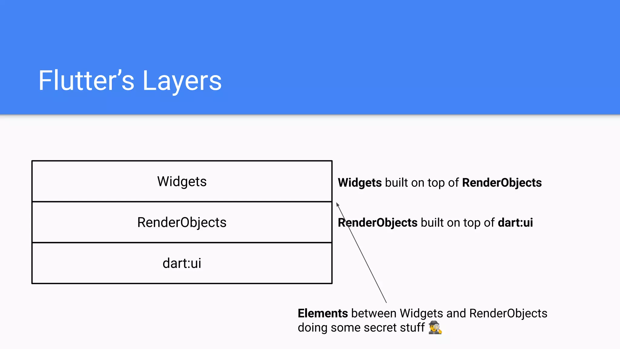 Elements between Widgets and RenderObjects
doing some secret stuff 🕵
Flutter’s Layers
dart:ui
RenderObjects
Widgets
RenderObjects built on top of dart:ui
Widgets built on top of RenderObjects
 