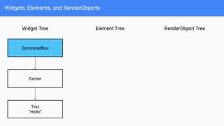 Inside Flutter: Widgets, Elements, and RenderObjects | PDF