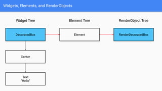 Inside Flutter: Widgets, Elements, and RenderObjects | PDF