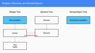 Inside Flutter: Widgets, Elements, and RenderObjects | PDF