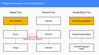 Inside Flutter: Widgets, Elements, and RenderObjects | PDF