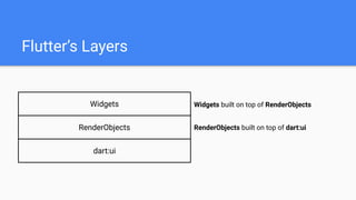 Inside Flutter: Widgets, Elements, and RenderObjects | PDF