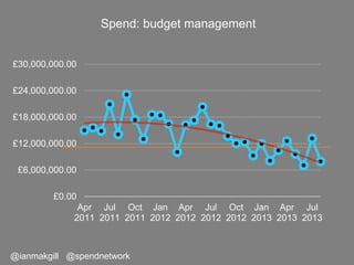 @ianmakgill @spendnetwork
Spend: budget management
£0.00
£6,000,000.00
£12,000,000.00
£18,000,000.00
£24,000,000.00
£30,000,000.00
Apr
2011
Jul
2011
Oct
2011
Jan
2012
Apr
2012
Jul
2012
Oct
2012
Jan
2013
Apr
2013
Jul
2013
 