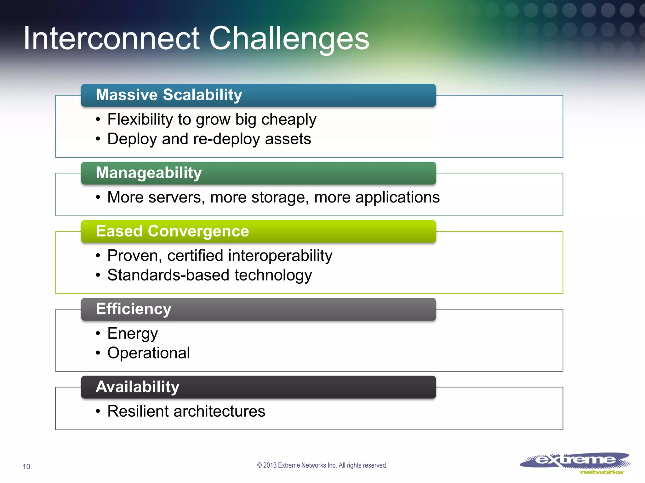 Interconnect Challenges
Massive Scalability
• Flexibility to grow big cheaply
• Deploy and re-deploy assets
Manageability
• More servers, more storage, more applications
Eased Convergence
• Proven, certified interoperability
• Standards-based technology
Efficiency
• Energy
• Operational
Availability
• Resilient architectures

10

© 2013 Extreme Networks Inc. All rights reserved.

 