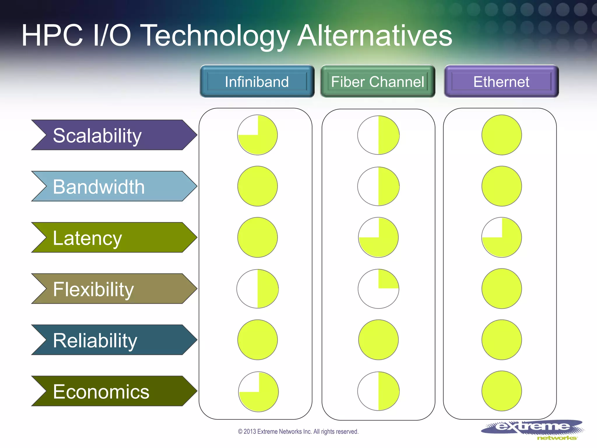 HPC I/O Technology Alternatives
Infiniband

Fiber Channel

Scalability
Bandwidth
Latency

Flexibility
Reliability
Economics
© 2013 Extreme Networks Inc. All rights reserved.

Ethernet

 