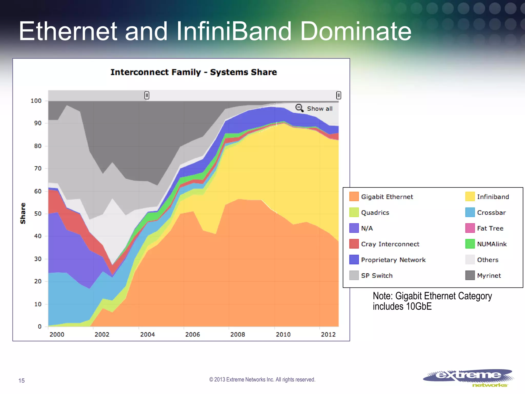 Ethernet and InfiniBand Dominate

Note: Gigabit Ethernet Category
includes 10GbE

15

© 2013 Extreme Networks Inc. All rights reserved.

 