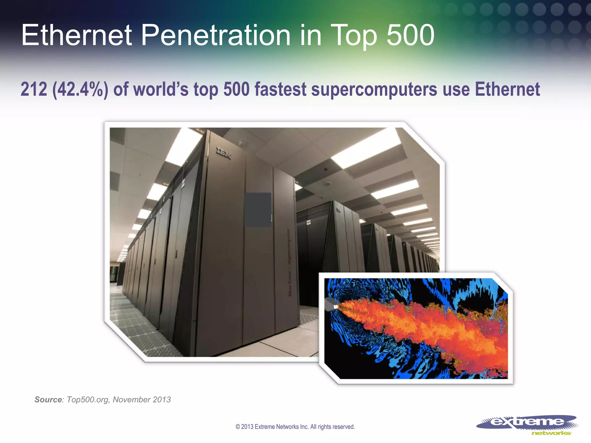 Ethernet Penetration in Top 500
212 (42.4%) of world’s top 500 fastest supercomputers use Ethernet

Source: Top500.org, November 2013
© 2013 Extreme Networks Inc. All rights reserved.

 