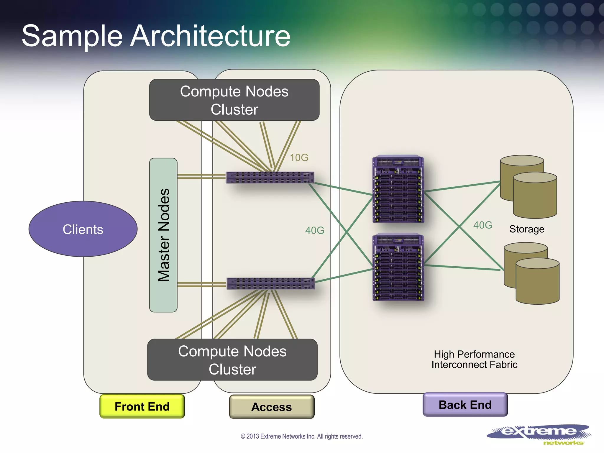 Sample Architecture
Compute Nodes
Cluster

Clients

Master Nodes

10G

40G

Compute Nodes
Cluster
Front End

Access
© 2013 Extreme Networks Inc. All rights reserved.

40G

Storage

High Performance
Interconnect Fabric

Back End

 