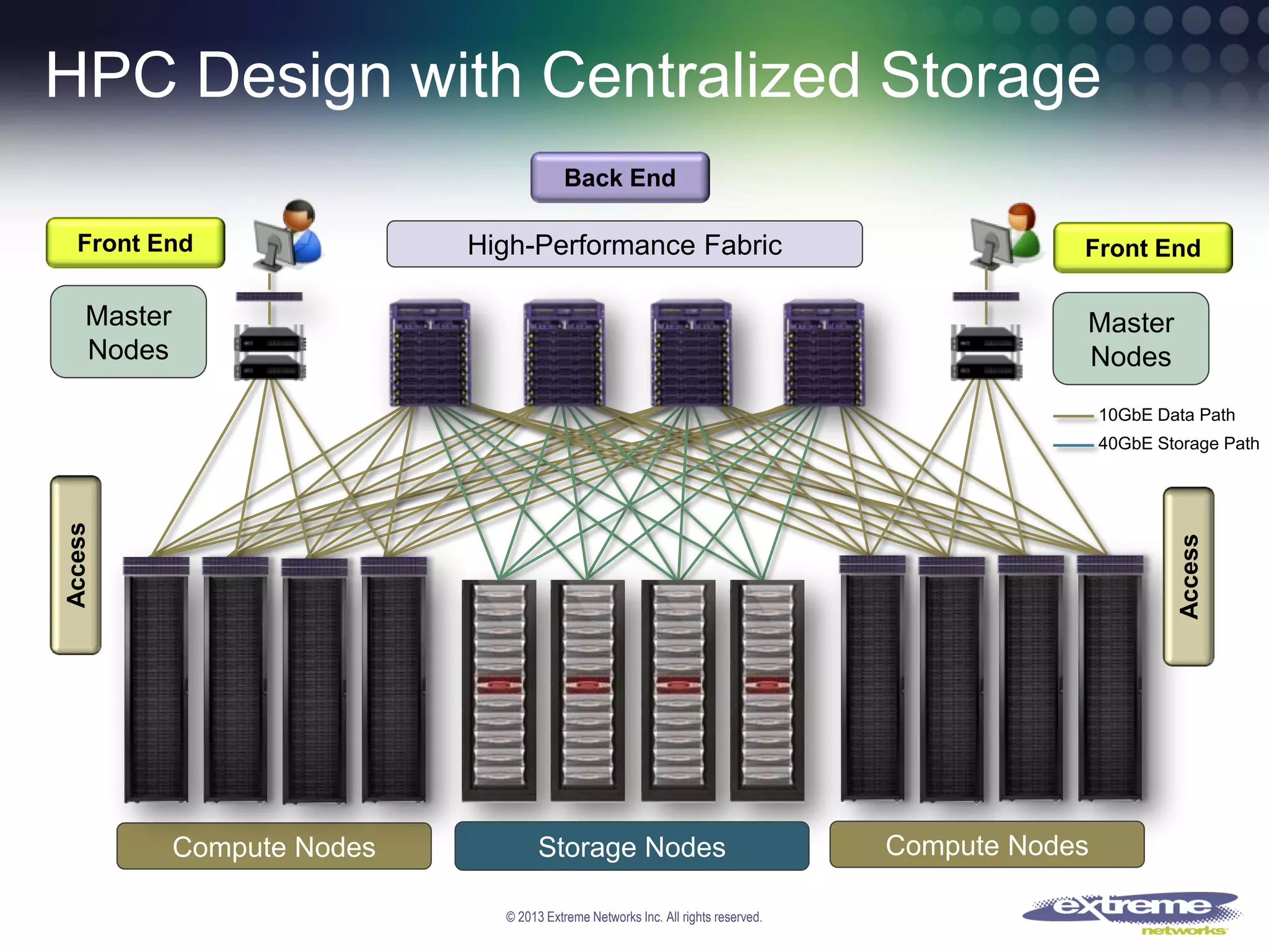 HPC Design with Centralized Storage
Back End
Front End

High-Performance Fabric

Master
Nodes

Front End

Master
Nodes
10GbE Data Path

Access

Access

40GbE Storage Path

Compute Nodes

Storage Nodes
© 2013 Extreme Networks Inc. All rights reserved.

Compute Nodes

 