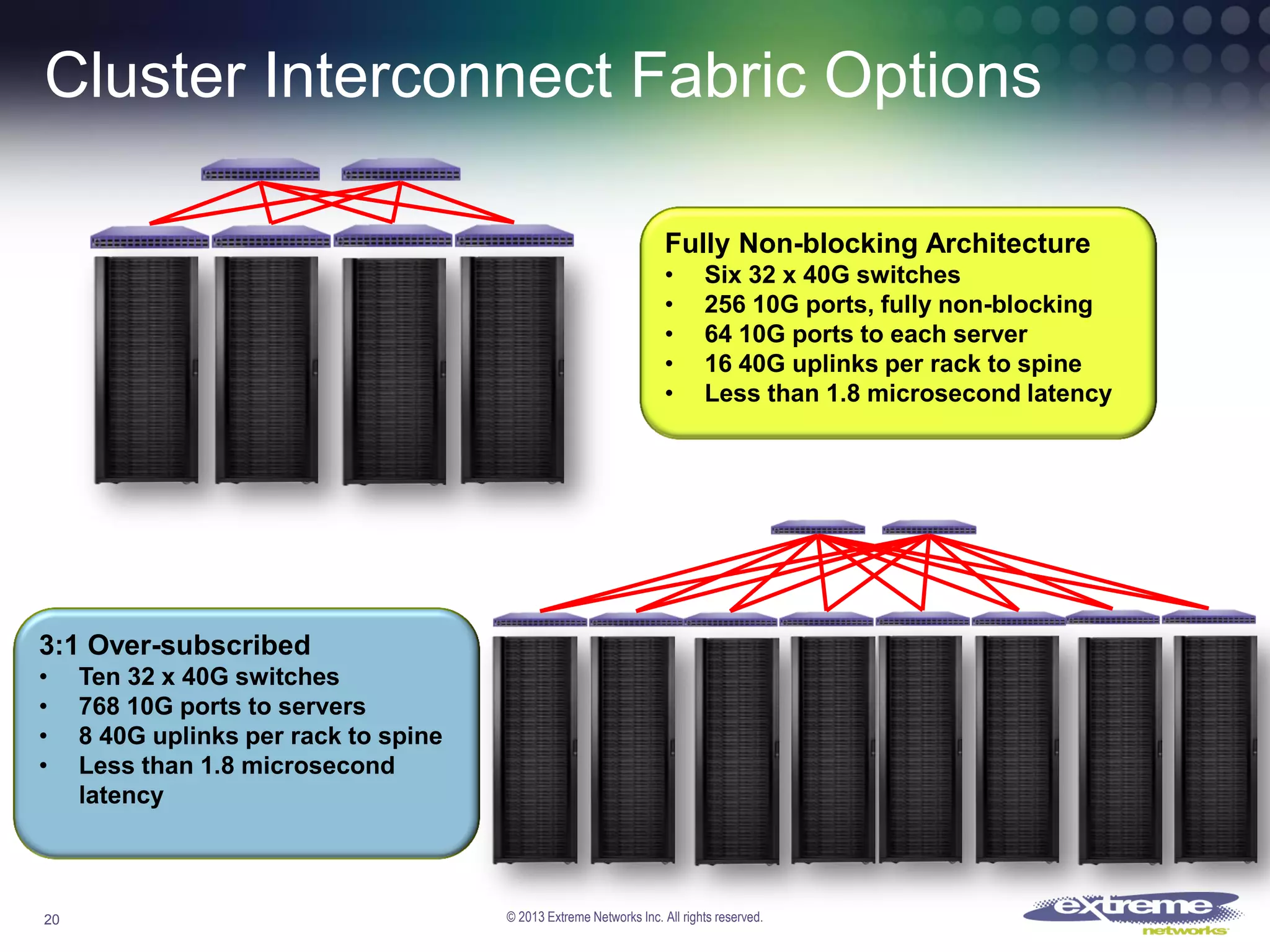 Cluster Interconnect Fabric Options
Fully Non-blocking Architecture
•
•
•
•
•

Six 32 x 40G switches
256 10G ports, fully non-blocking
64 10G ports to each server
16 40G uplinks per rack to spine
Less than 1.8 microsecond latency

3:1 Over-subscribed
•
•
•
•

20

Ten 32 x 40G switches
768 10G ports to servers
8 40G uplinks per rack to spine
Less than 1.8 microsecond
latency

© 2013 Extreme Networks Inc. All rights reserved.

 