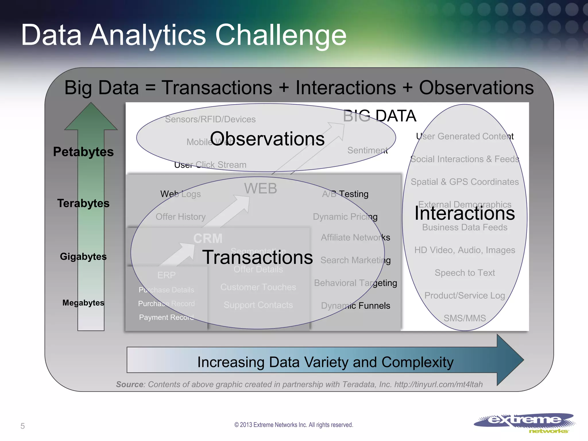 Data Analytics Challenge
Big Data = Transactions + Interactions + Observations
BIG DATA

Sensors/RFID/Devices

Observations

Mobile Web

Petabytes

User Generated Content
Sentiment

Social Interactions & Feeds

User Click Stream

Terabytes

Spatial & GPS Coordinates

WEB

Web Logs

A/B Testing
External Demographics

Dynamic Pricing

Offer History

Interactions
Business Data Feeds

CRM

Affiliate Networks
HD Video, Audio, Images

Segmentation
Transactions
Offer Details

Search Marketing

Purchase Details

Customer Touches

Behavioral Targeting

Purchase Record

Support Contacts

Dynamic Funnels

Gigabytes
ERP
Megabytes

Speech to Text
Product/Service Log

Payment Record

SMS/MMS

Increasing Data Variety and Complexity
Source: Contents of above graphic created in partnership with Teradata, Inc. http://tinyurl.com/mt4ltah

5

© 2013 Extreme Networks Inc. All rights reserved.

 