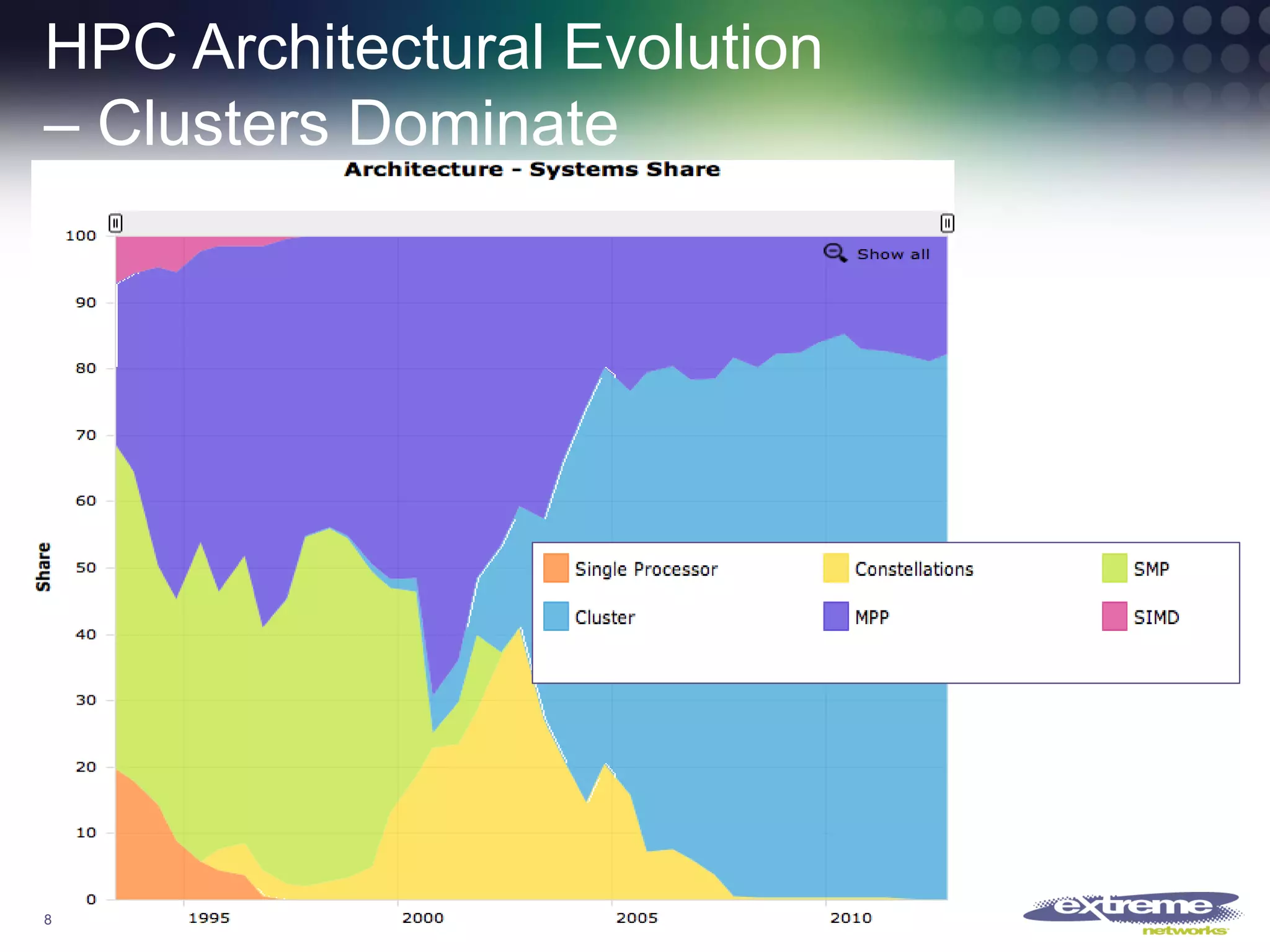 HPC Architectural Evolution
– Clusters Dominate

8

© 2013 Extreme Networks Inc. All rights reserved.

 